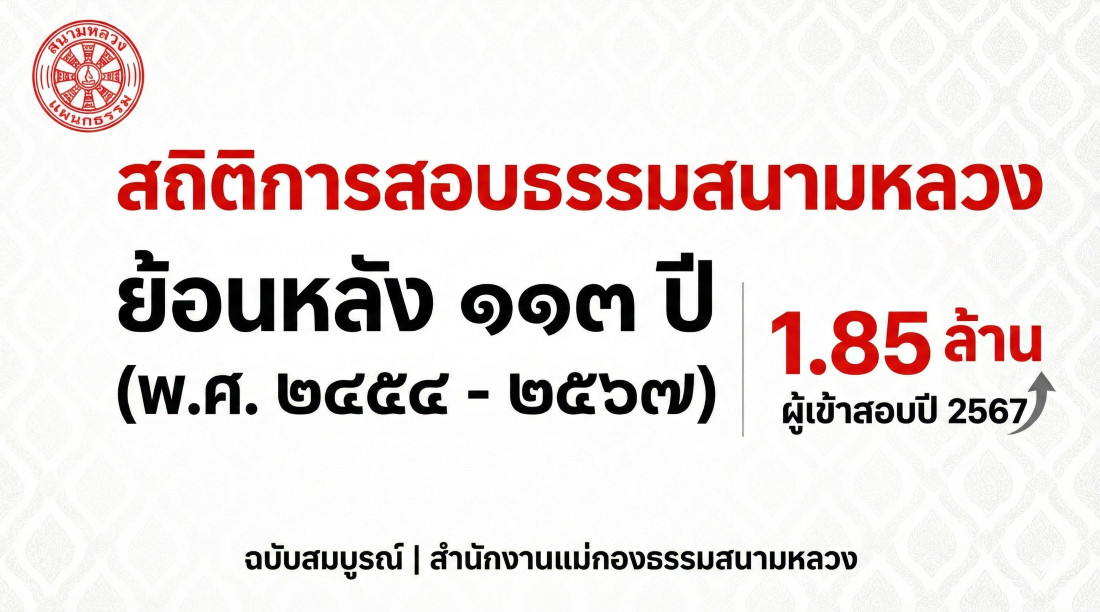 สถิติการสอบธรรมสนามหลวง ย้อนหลัง ๑๑๓ ปี (พ.ศ. ๒๔๕๔ - ๒๕๖๗) ฉบับสมบูรณ์